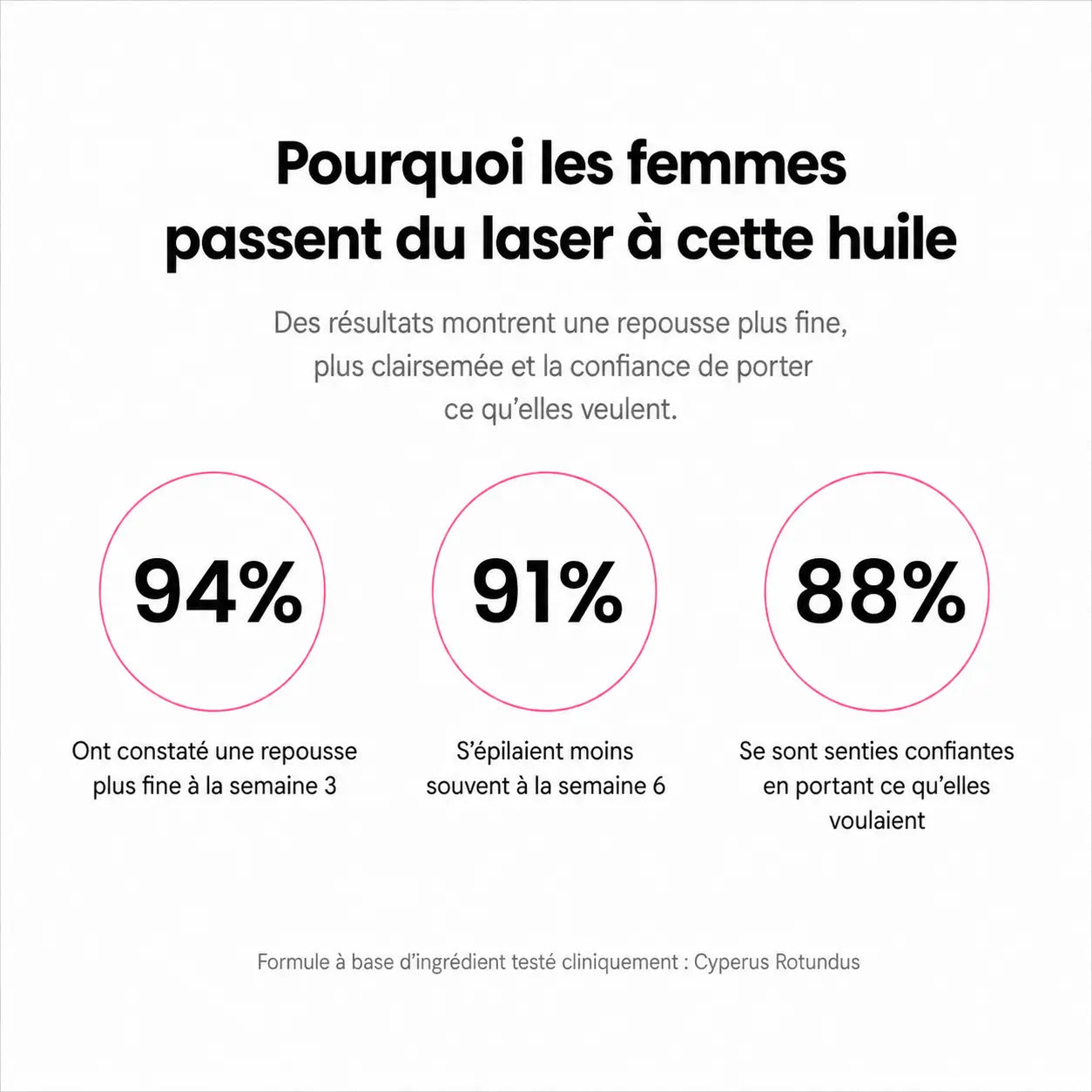 Rasez-vous 3× moins souvent — sans laser, sans rendez-vous.