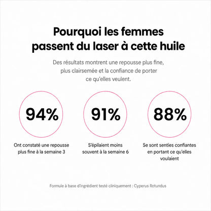 Rasez-vous 3× moins souvent — sans laser, sans rendez-vous.